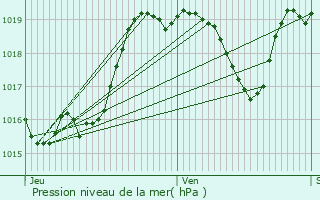 Graphe de la pression atmosphrique prvue pour Maulichres