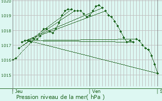 Graphe de la pression atmosphrique prvue pour Ruiselede