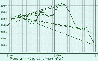 Graphe de la pression atmosphrique prvue pour Frontenac