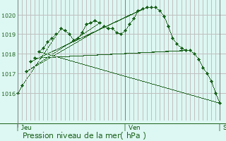 Graphe de la pression atmosphrique prvue pour Le Portel