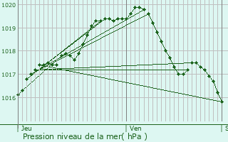 Graphe de la pression atmosphrique prvue pour Wellen