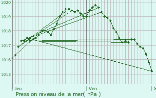 Graphe de la pression atmosphrique prvue pour Nevele