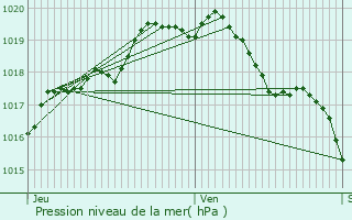 Graphe de la pression atmosphrique prvue pour Zulte