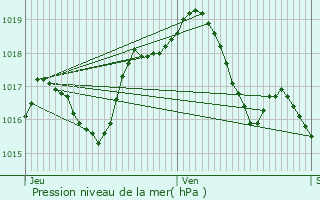 Graphe de la pression atmosphrique prvue pour Lingolsheim