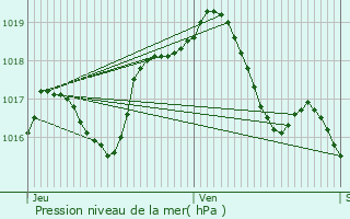 Graphe de la pression atmosphrique prvue pour Croettwiller