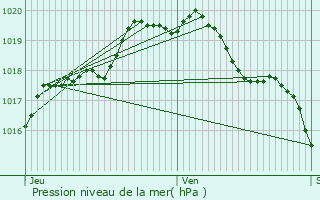 Graphe de la pression atmosphrique prvue pour Menen