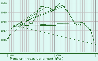 Graphe de la pression atmosphrique prvue pour Wervik