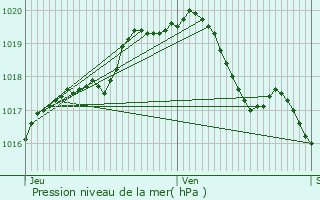 Graphe de la pression atmosphrique prvue pour Juprelle