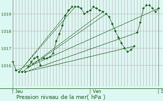 Graphe de la pression atmosphrique prvue pour Haget