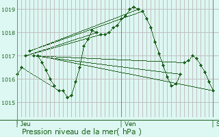 Graphe de la pression atmosphrique prvue pour Obernai