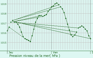 Graphe de la pression atmosphrique prvue pour Boesenbiesen