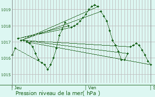 Graphe de la pression atmosphrique prvue pour Wolfisheim