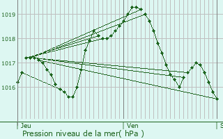 Graphe de la pression atmosphrique prvue pour Hatten