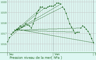 Graphe de la pression atmosphrique prvue pour Donceel