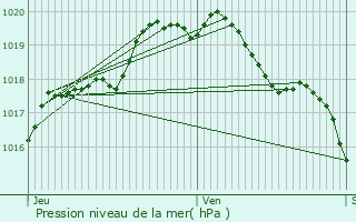 Graphe de la pression atmosphrique prvue pour Roncq