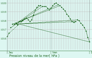 Graphe de la pression atmosphrique prvue pour Lestrem