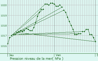 Graphe de la pression atmosphrique prvue pour Limbourg