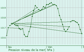 Graphe de la pression atmosphrique prvue pour Battigny