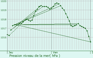 Graphe de la pression atmosphrique prvue pour Vilvoorde