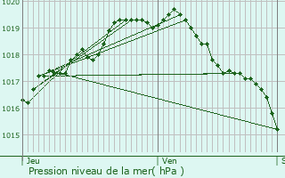 Graphe de la pression atmosphrique prvue pour Temse