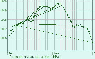 Graphe de la pression atmosphrique prvue pour Grimbergen