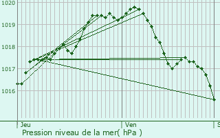 Graphe de la pression atmosphrique prvue pour Kortenberg