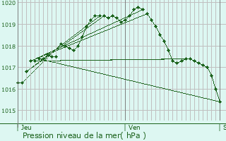 Graphe de la pression atmosphrique prvue pour Opwijk