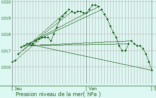 Graphe de la pression atmosphrique prvue pour Bierbeek