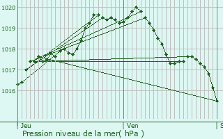 Graphe de la pression atmosphrique prvue pour Diepenbeek