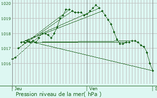 Graphe de la pression atmosphrique prvue pour Zwalm