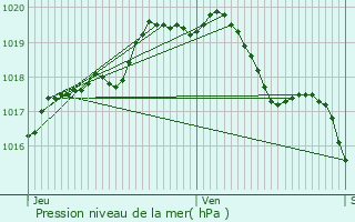 Graphe de la pression atmosphrique prvue pour Zottegem