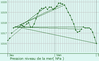 Graphe de la pression atmosphrique prvue pour Waterloo