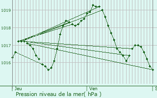 Graphe de la pression atmosphrique prvue pour Oberhoffen-ls-Wissembourg