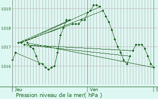 Graphe de la pression atmosphrique prvue pour Buswiller