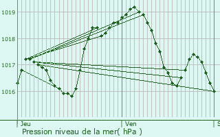 Graphe de la pression atmosphrique prvue pour Mulhausen