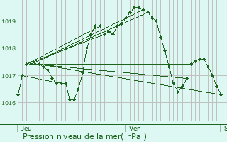 Graphe de la pression atmosphrique prvue pour Arracourt