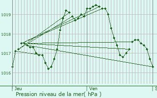 Graphe de la pression atmosphrique prvue pour Favires