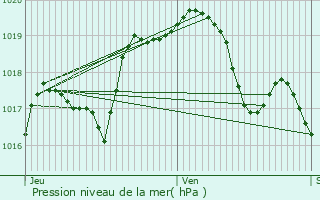 Graphe de la pression atmosphrique prvue pour Lorry-Mardigny