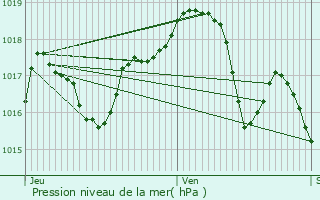 Graphe de la pression atmosphrique prvue pour Motey-Besuche