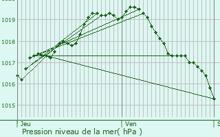 Graphe de la pression atmosphrique prvue pour Ranst