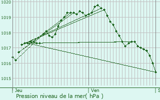 Graphe de la pression atmosphrique prvue pour Heist-op-den-Berg