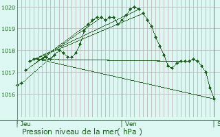 Graphe de la pression atmosphrique prvue pour Moerbeke