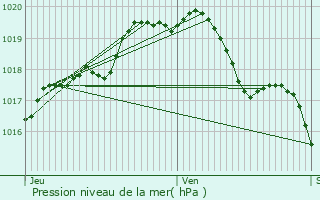 Graphe de la pression atmosphrique prvue pour Lierde