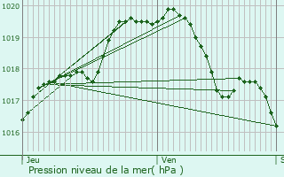 Graphe de la pression atmosphrique prvue pour Mont-Saint-Guibert