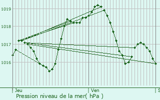 Graphe de la pression atmosphrique prvue pour Scharrachbergheim-Irmstett