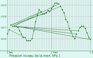 Graphe de la pression atmosphrique prvue pour Bossendorf