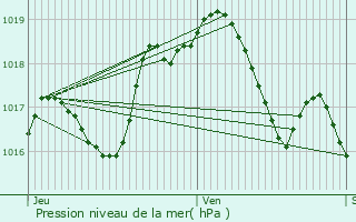 Graphe de la pression atmosphrique prvue pour Geiswiller