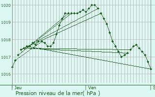 Graphe de la pression atmosphrique prvue pour Andenne