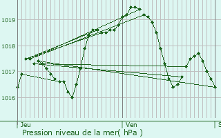 Graphe de la pression atmosphrique prvue pour Dieuze