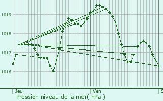 Graphe de la pression atmosphrique prvue pour Vahl-ls-Bnestroff